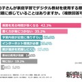「お子さんが家庭学習でデジタル教材を使用する際、課題に感じていることはありますか」