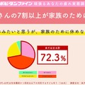 働くお母さんの、7割以上（72.3%）が休みたいと思うが、「家族のために休めない」