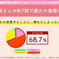 働くお母さんの、約7割（68.7%）が疲れをガマンすることに慣れてしまっている