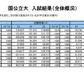 一般選抜 入試結果「国公立大入試結果（集計データ）」全体概況