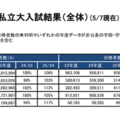 一般選抜 入試結果「私立大入試結果（集計データ）」全体概況