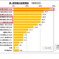 偽・誤情報の拡散理由