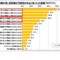 拡散した情報が偽・誤情報の可能性があると気づいた経緯