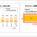 自身のICTリテラシー向上に対する意識