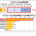 自身のICTリテラシーに関する取組の認識と理由