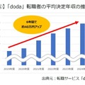 上昇幅1位は「IT・通信」2024年度決定年収レポート 画像