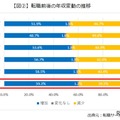 転職前後の年収変動の推移