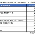 業種別 決定年収上昇幅ランキング（2023年度・2024年度比較）
