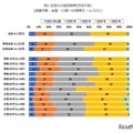 生成AIの認知率…高校生が77%で最多 画像