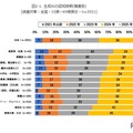 生成AIの認知時期（職業別）