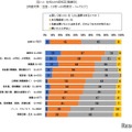 生成AIの認知率（職業別）