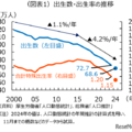 出生数・出生率の推移