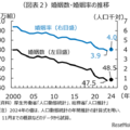 婚姻数・婚姻率の推移