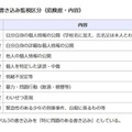 問題のある書き込み監視区分（危険度・内容）