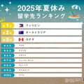 【夏休み2025】短期留学先、2位「オーストラリア」1位は？ 画像