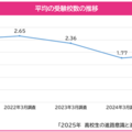 平均受験校数の推移