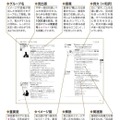 「普通の英単語」の使い方