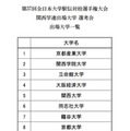 関西学連出場大学選考会出場大学一覧