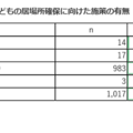 平日の朝の子供の居場所確保に向けた施策の有無（市区町村調査）