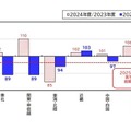 地区別志願者指数（前期日程）