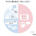 子供にもっとも伸ばしてほしい力は？