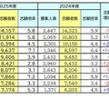 志願者数が多かった大学（文部科学省発表）