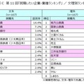 第11回「就職したい企業・業種ランキング」文理別