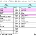 第11回「就職したい企業・業種ランキング」男女別