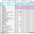 第11回「就職したい企業・業種ランキング」就職先選定において気になる点