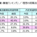 第11回「就職したい企業・業種ランキング」利用の就職活動開始希望時期・内定希望時期