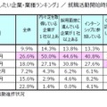 第11回「就職したい企業・業種ランキング」就職活動開始時期別　就職活動進捗状況