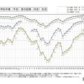 高卒就職率98.0％、就職希望の高校生は減少…文科省 画像