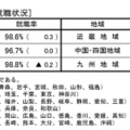 高等学校 地域別就職状況