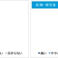 日本の医学研究のレベルは世界と比べて高いと思いますか？