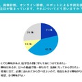電子カルテ、画像診断、オンライン診療、ロボットによる手術支援など、医療テクノロジー進化に注目が集まっています。それについてどう思いますか？