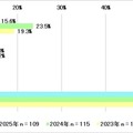 現在、奨学金制度を利用していますか？