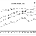 就職（内定）率の推移（大学）