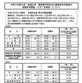 令和6年度大学・短期大学・高等専門学校および専修学校卒業者の就職状況調査（2025年4月1日現在）について