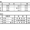文理別・地域別就職率