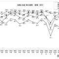 就職（内定）率の推移（高専男子）