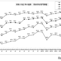 就職（内定）率の推移（専修学校専門課程）