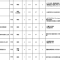 受入実習部署一覧（一部）教育庁