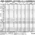 推薦選抜、特色選抜出願者数・入学許可予定者数等（スポーツ・文化芸術推薦選抜を含む）