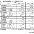 一般選抜出願者数・入学許可予定者数等