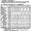 学科別の受検者・入学許可予定者数等（スポーツ・文化芸術推薦選抜を含む）