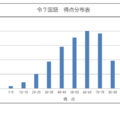 学力検査の得点分布表（国語）