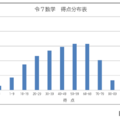 学力検査の得点分布表（数学）