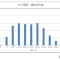学力検査の得点分布表（理科）