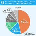 自身が使用していたときのランドセルに比べて、どの進化がもっともすごいと感じているか