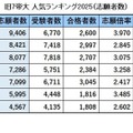 旧7帝大人気ランキング2025「志願者数」